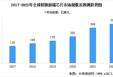 2022年全球及中國射頻前端芯片市場現狀預測分析（圖）