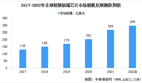 2022年全球及中国射频前端芯片市场现状预测分析（图）