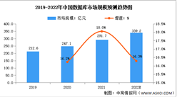 2022年中国数据库行业市场规模及发展趋势预测分析（图）