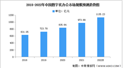2022年中国数字化办公市场分析：将突破千亿大关（图）