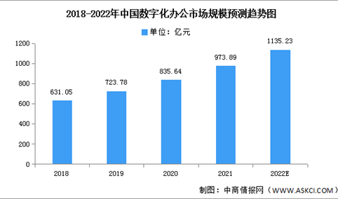 2022年中国数字化办公市场分析：将突破千亿大关（图）