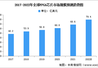 2022年全球FPGA芯片市場(chǎng)規(guī)模及競(jìng)爭(zhēng)格局預(yù)測(cè)分析（圖）