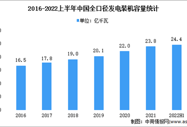 2022年中國發電裝機現狀及結構占比分析：延續綠色低碳轉型趨勢