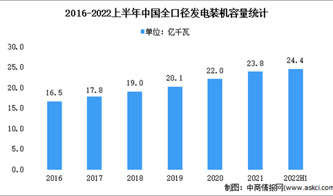 2022年中国发电装机现状及结构占比分析：延续绿色低碳转型趋势