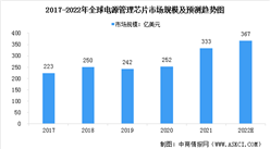 2022年全球及中國電源管理芯片行業市場規模預測分析（圖）