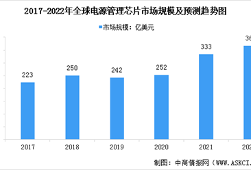 2022年全球及中国电源管理芯片行业市场规模预测分析（图）