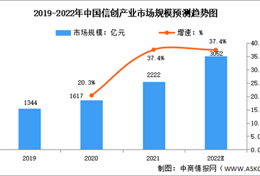 2022年中国信创产业市场规模及发展趋势预测分析（图）