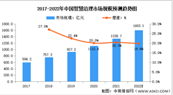 2022年中國人工智能解決方案行業應用領域市場規模預測分析（圖）