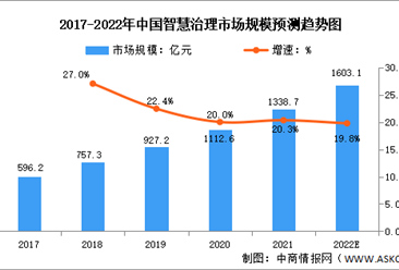 2022年中國人工智能解決方案行業應用領域市場規模預測分析（圖）