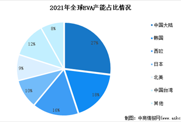 2022年中国EVA产量及全球产能占比分析（图）