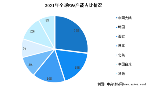 2022年中国EVA产量及全球产能占比分析（图）