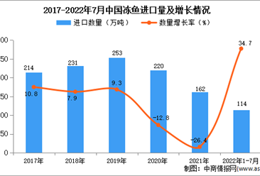 2022年1-7月中国冻鱼进口数据统计分析