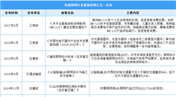 2022年中國智能照明行業最新政策匯總一覽（圖）