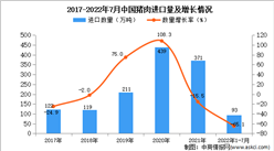 2022年1-7月中國豬肉進口數據統計分析