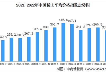 2022年7月中国稀土价格走势分析：价格指数总体呈缓慢下行趋势