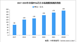 2022年中国FPGA芯片市场规模及竞争格局预测分析（图）