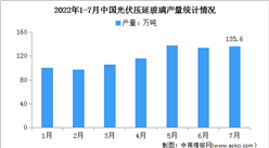 2022年1-7月中國光伏壓延玻璃行業運行情況：新增在產產能同比增長63.6％（圖）