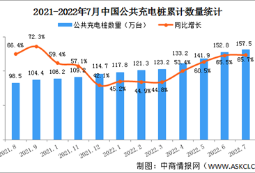 2022年7月中國電動汽車充電樁市場分析：廣東公共充電樁數量最多（圖）