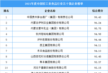 2021年中國輕工業食品行業五十強排行榜（附全榜單）