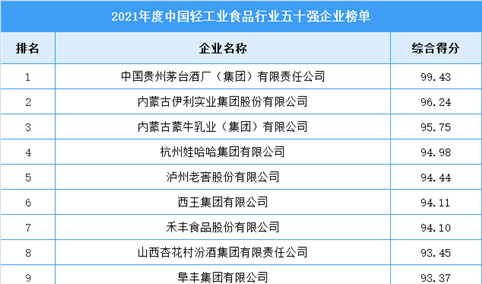 2021年中国轻工业食品行业五十强排行榜（附全榜单）