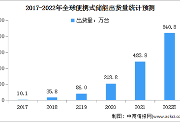 2022年全球便携式储能出货量及其出货占比情况预测分析（图）