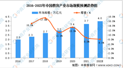 2022年中国教育行业市场规模及发展前景预测分析（图）