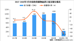 2022年1-7月中國食用植物油進口數據統計分析