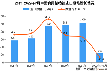 2022年1-7月中國食用植物油進口數據統計分析