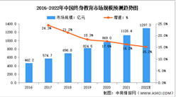 2022年中国终身教育行业市场规模及用户规模预测分析（图）
