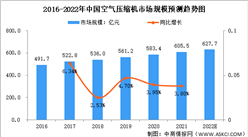 2022年中国空气压缩机市场规模及发展前景预测分析（图）