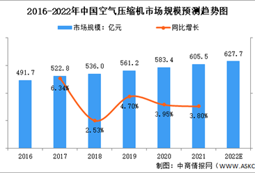 2022年中国空气压缩机市场规模及发展前景预测分析（图）