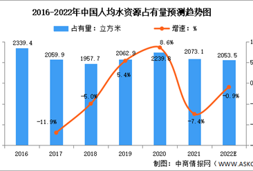 2022年中国水环境市场数据预测分析（图）