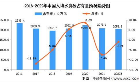 2022年中国水环境市场数据预测分析（图）