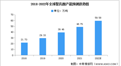 2022年全球聚乳酸企業產能及企業布局預測分析（圖）