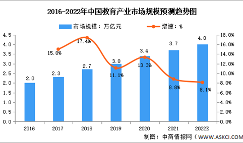 2022年中国教育行业市场规模预测分析（图）