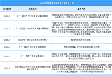 2022年中國跨境電商行業最新政策匯總一覽（圖）