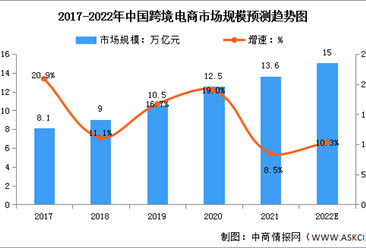 2022年中國跨境電商市場規模及投融資情況預測分析（圖）