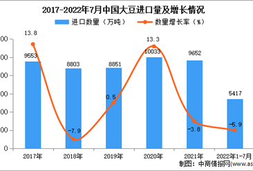 2022年1-7月中國大豆進口數據統計分析