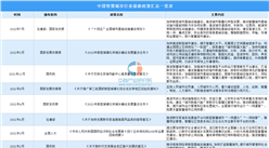 2022年中国智慧城市最新政策汇总一览（表）