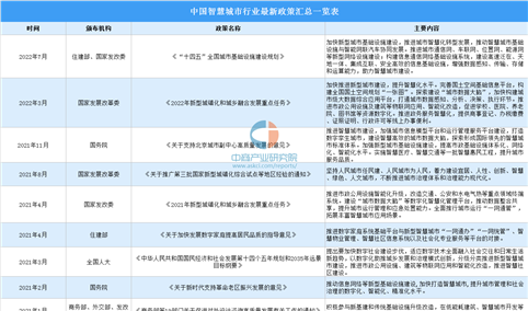 2022年中国智慧城市最新政策汇总一览（表）