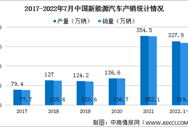 2022年7月中国新能源汽车产销情况分析：纯电动汽车销量同比增长1.1倍（图）