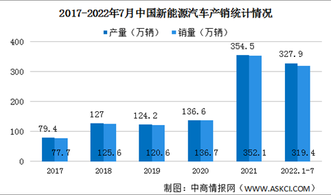 2022年7月中国新能源汽车产销情况分析：纯电动汽车销量同比增长1.1倍（图）