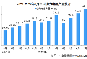 2022年7月中国动力电池行业运行情况：装车量同比增长114.2%（图）