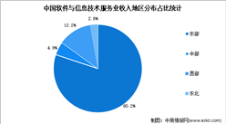 2022年中国软件与信息技术服务业市场数据预测分析（图）
