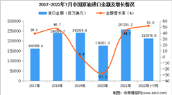 2022年1-7月中国原油进口数据统计分析