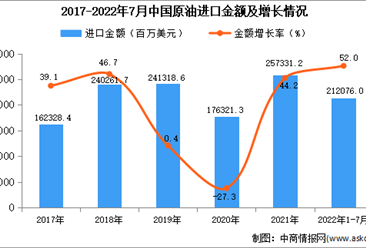 2022年1-7月中国原油进口数据统计分析