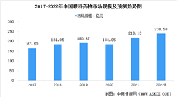 2022年中國眼科藥物市場規模及行業發展趨勢預測分析（圖）