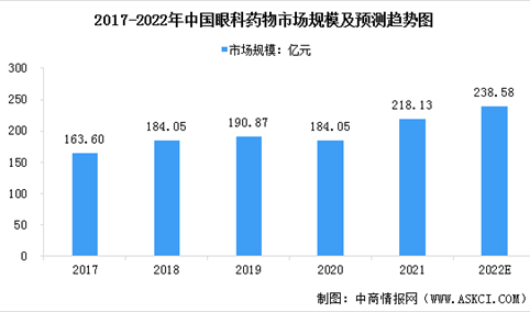 2022年中国眼科药物市场规模及行业发展趋势预测分析（图）