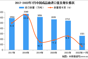 2022年1-7月中国成品油进口数据统计分析