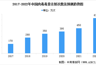 2022年中國肉毒毒素市場現狀及行業發展趨勢預測分析（圖）